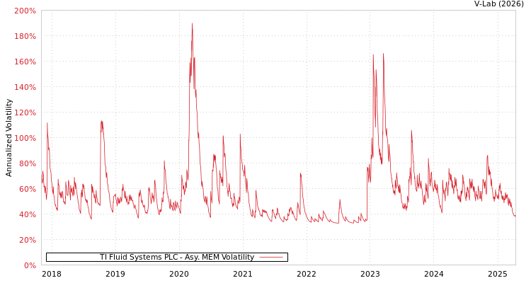 graph of TI Fluid Systems PLC AMEM