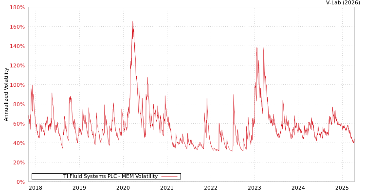 graph of TI Fluid Systems PLC MEM