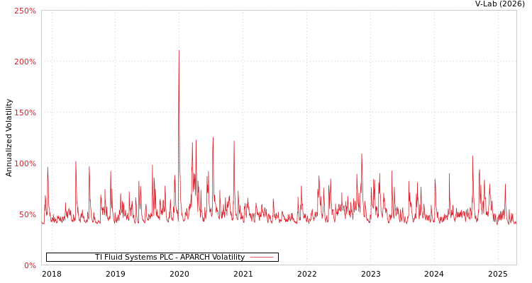 graph of TI Fluid Systems PLC APARCH