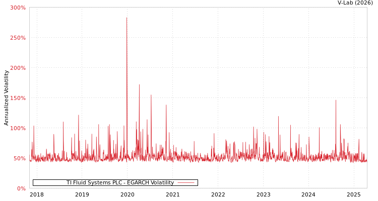 graph of TI Fluid Systems PLC EGARCH
