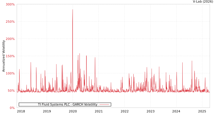 graph of TI Fluid Systems PLC GARCH