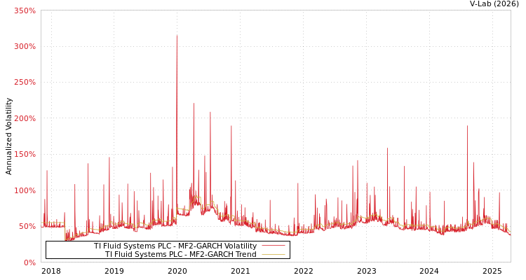 graph of TI Fluid Systems PLC MF2-GARCH