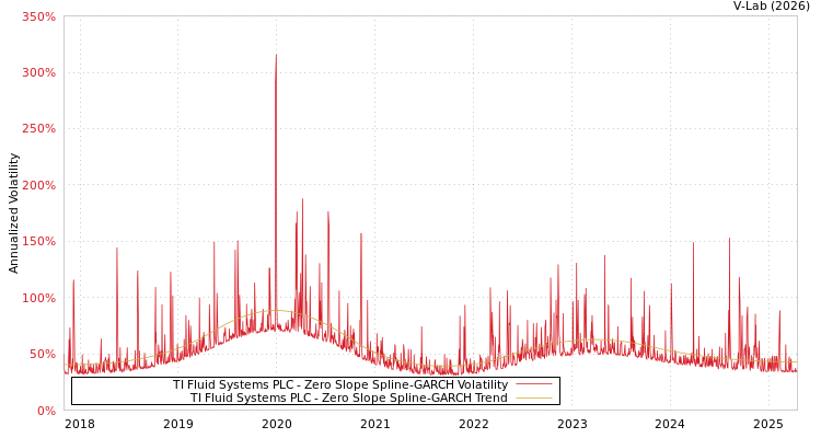 graph of TI Fluid Systems PLC S0GARCH