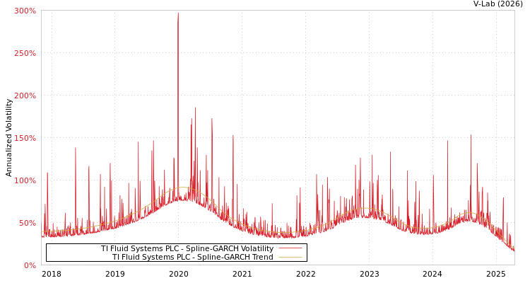 graph of TI Fluid Systems PLC SGARCH