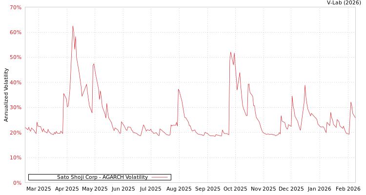 graph of Sato Shoji Corp AGARCH