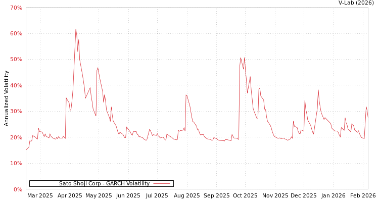 graph of Sato Shoji Corp GARCH