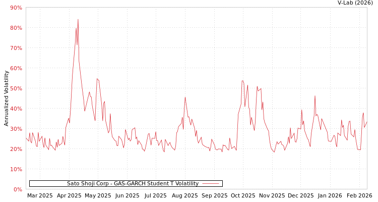 graph of Sato Shoji Corp GAS-GARCH-T