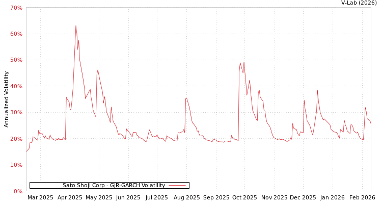 graph of Sato Shoji Corp GJR-GARCH