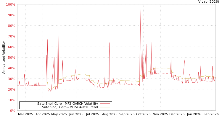 graph of Sato Shoji Corp MF2-GARCH