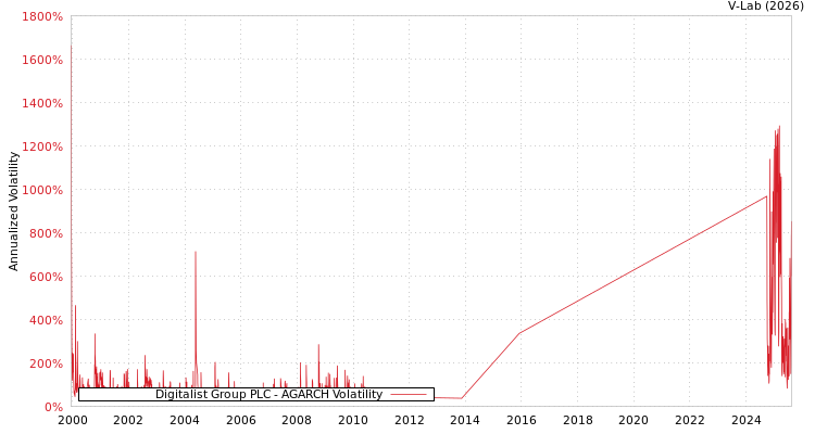 graph of Digitalist Group PLC AGARCH