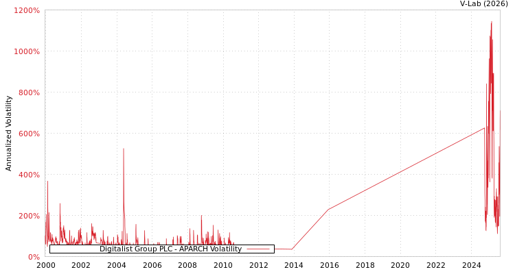 graph of Digitalist Group PLC APARCH