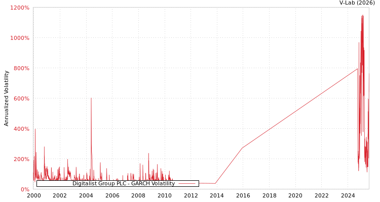 graph of Digitalist Group PLC GARCH