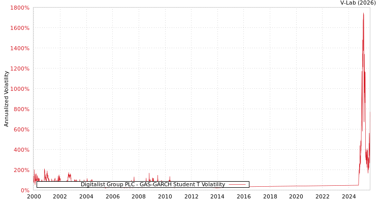 graph of Digitalist Group PLC GAS-GARCH-T