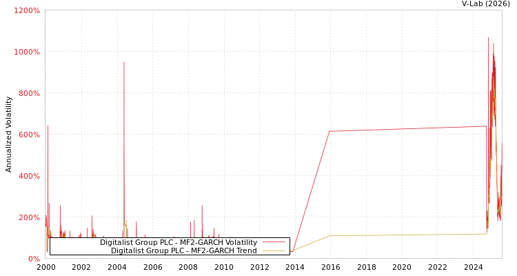 graph of Digitalist Group PLC MF2-GARCH