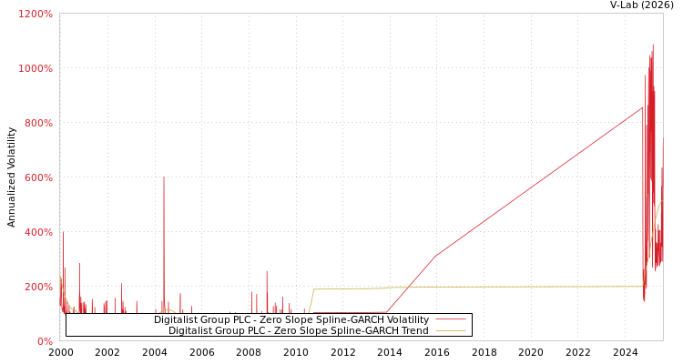 graph of Digitalist Group PLC S0GARCH