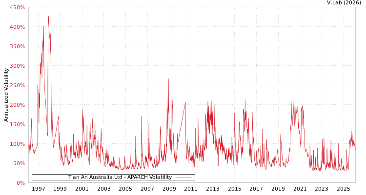 graph of Tian An Australia Ltd APARCH