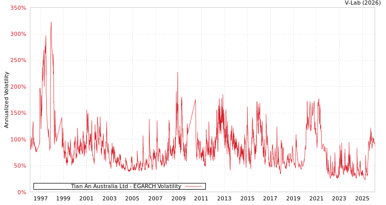 graph of Tian An Australia Ltd EGARCH