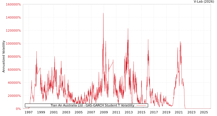 graph of Tian An Australia Ltd GAS-GARCH-T
