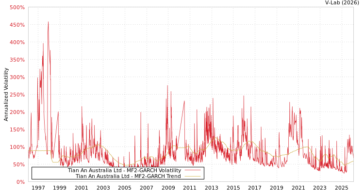 graph of Tian An Australia Ltd MF2-GARCH