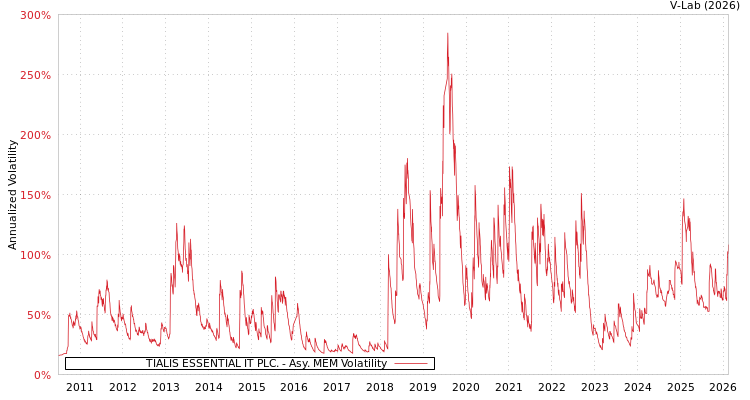 graph of TIALIS ESSENTIAL IT PLC. AMEM