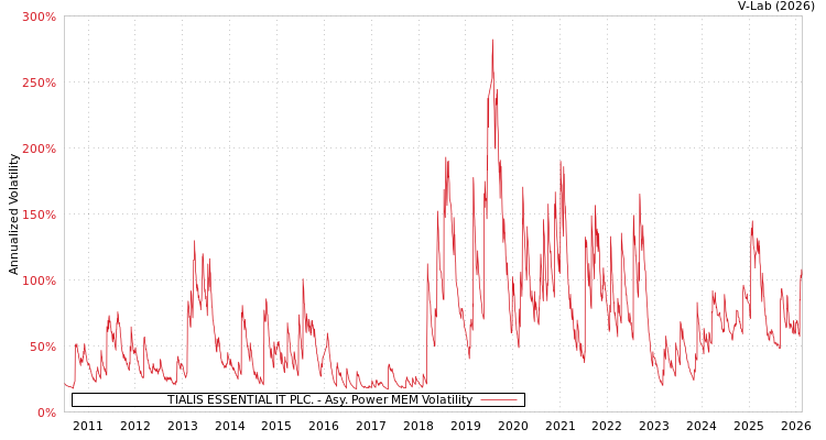 graph of TIALIS ESSENTIAL IT PLC. APMEM