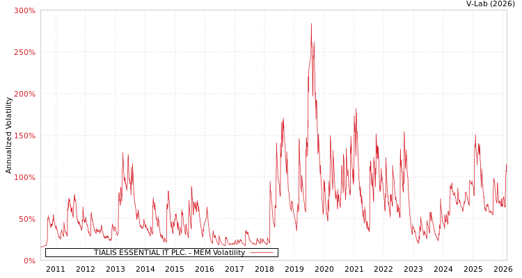 graph of TIALIS ESSENTIAL IT PLC. MEM