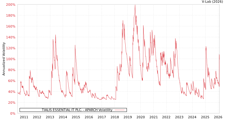 graph of TIALIS ESSENTIAL IT PLC. APARCH