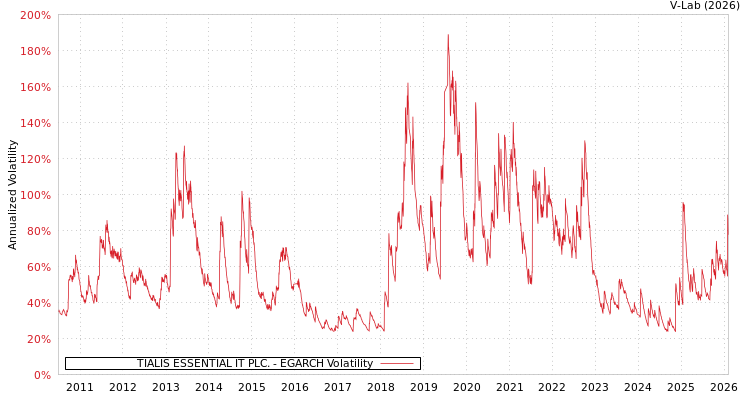 graph of TIALIS ESSENTIAL IT PLC. EGARCH