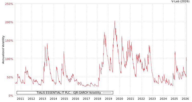 graph of TIALIS ESSENTIAL IT PLC. GJR-GARCH