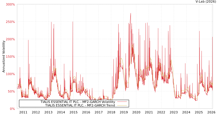 graph of TIALIS ESSENTIAL IT PLC. MF2-GARCH