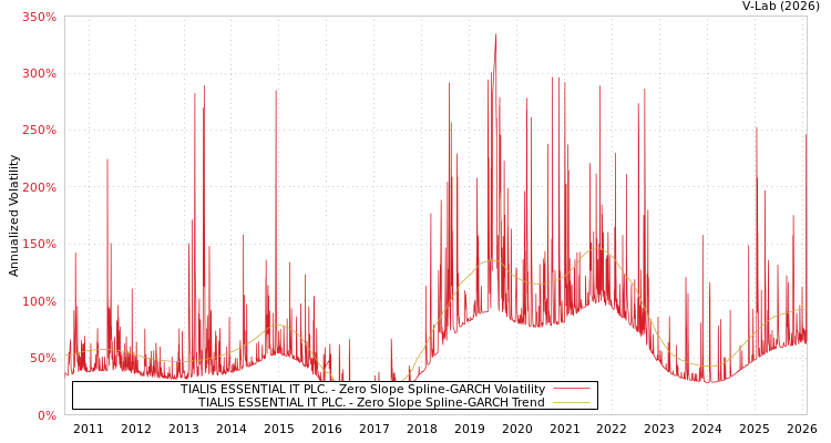 graph of TIALIS ESSENTIAL IT PLC. S0GARCH