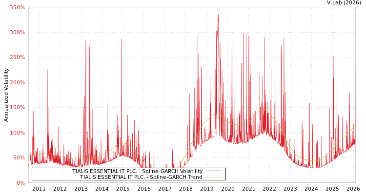 graph of TIALIS ESSENTIAL IT PLC. SGARCH