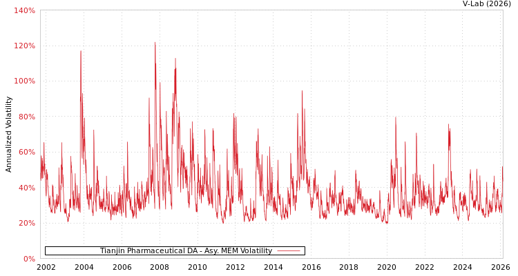 graph of Tianjin Pharmaceutical DA AMEM