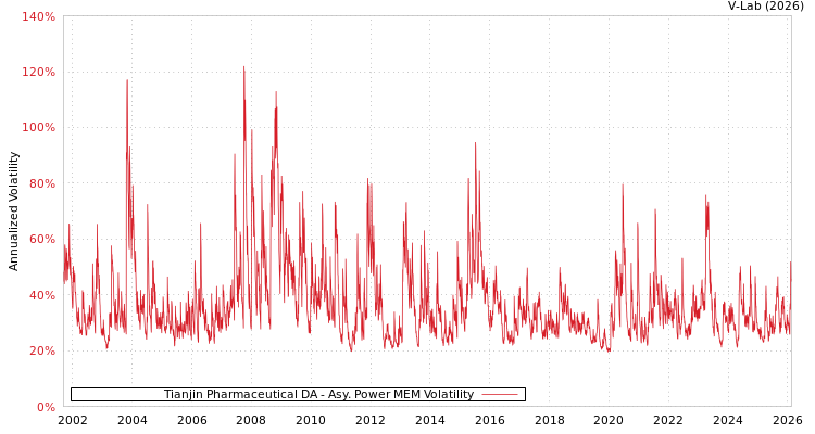 graph of Tianjin Pharmaceutical DA APMEM