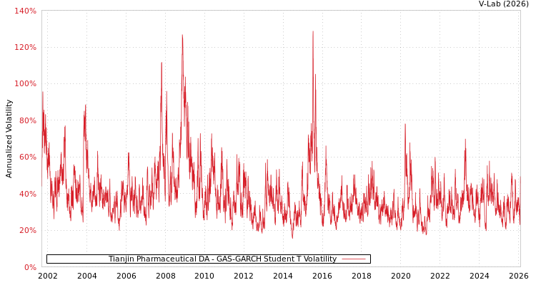 graph of Tianjin Pharmaceutical DA GAS-GARCH-T