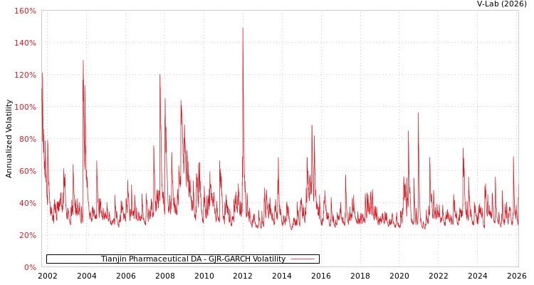 graph of Tianjin Pharmaceutical DA GJR-GARCH