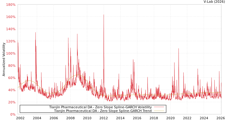 graph of Tianjin Pharmaceutical DA S0GARCH