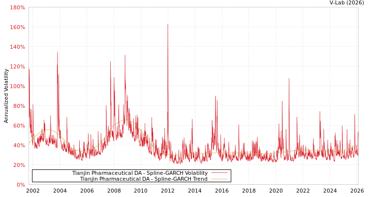 graph of Tianjin Pharmaceutical DA SGARCH