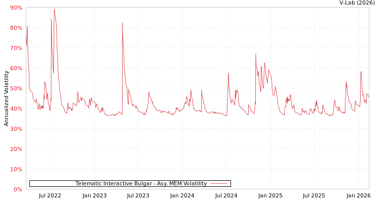 graph of Telematic Interactive Bulgar AMEM
