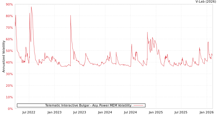graph of Telematic Interactive Bulgar APMEM