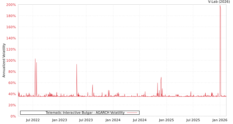 graph of Telematic Interactive Bulgar AGARCH