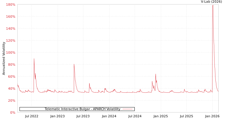 graph of Telematic Interactive Bulgar APARCH