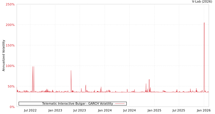 graph of Telematic Interactive Bulgar GARCH
