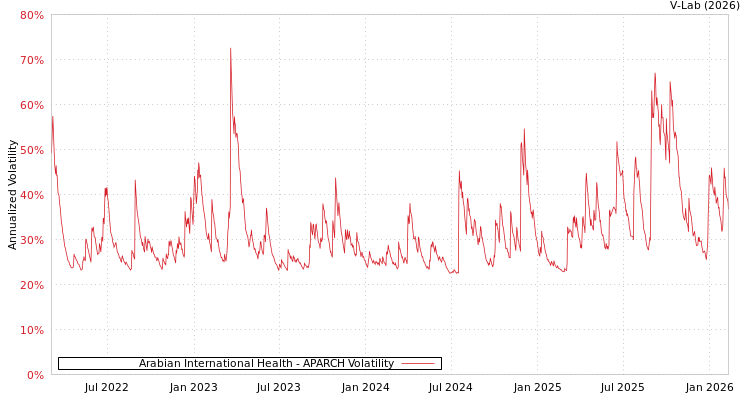 graph of Arabian International Health APARCH