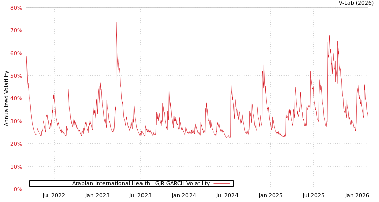 graph of Arabian International Health GJR-GARCH