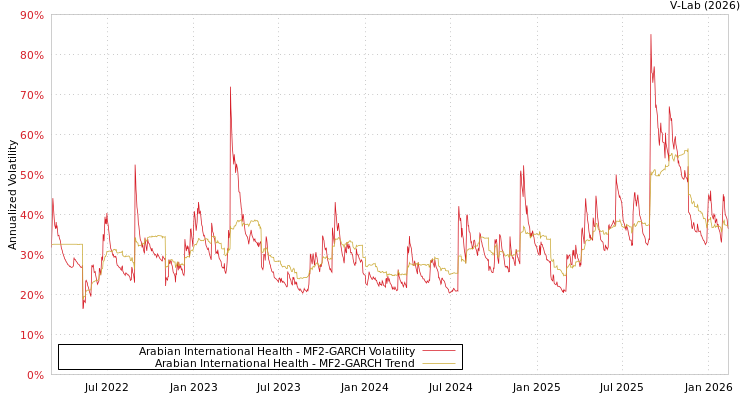 graph of Arabian International Health MF2-GARCH