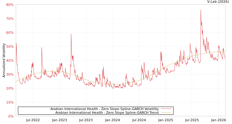 graph of Arabian International Health S0GARCH