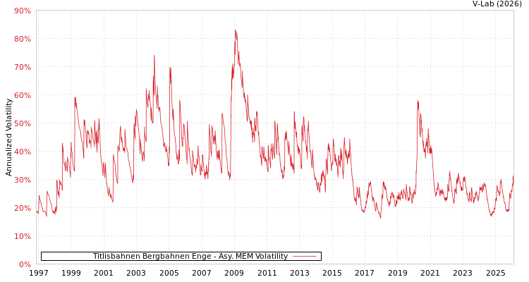 graph of Titlisbahnen Bergbahnen Enge AMEM