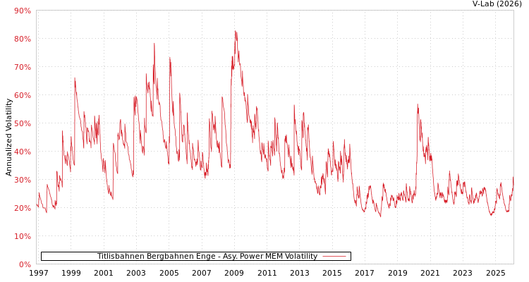 graph of Titlisbahnen Bergbahnen Enge APMEM