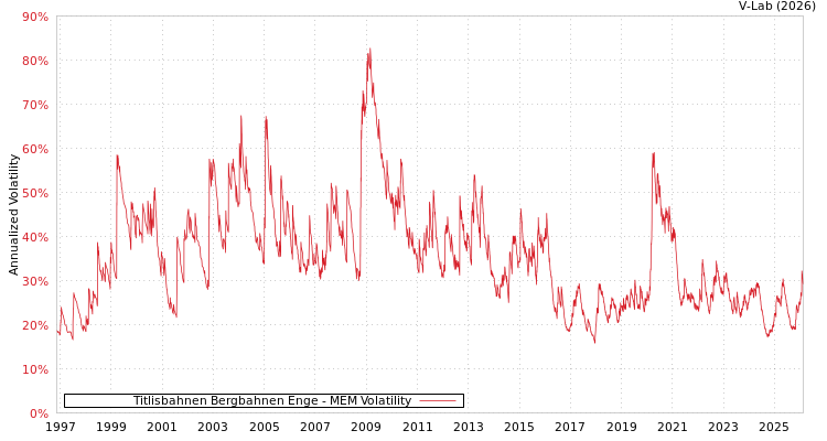 graph of Titlisbahnen Bergbahnen Enge MEM